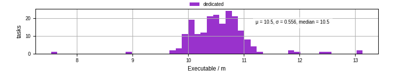 Time the executable took to run