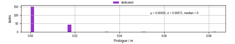 Time to run the prologue command