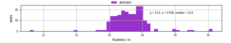 Time from wrapper start to processing end
