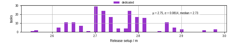 Time to set up release and initialize cms environment