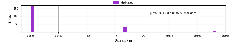 Time between completing the input file transfer and starting the wrapper