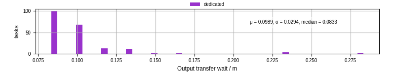 Time between stageout completion and WQ task.receive_output_start