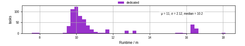 Time from wrapper start to processing end