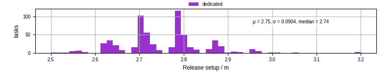 Time to set up release and initialize cms environment