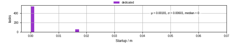Time between completing the input file transfer and starting the wrapper