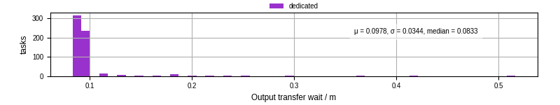 Time between stageout completion and WQ task.receive_output_start