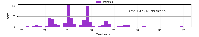 Time from wrapper start to begin processing the first event
