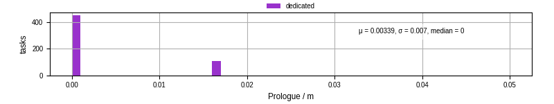 Time to run the prologue command