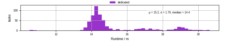 Time from wrapper start to processing end