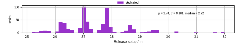Time to set up release and initialize cms environment