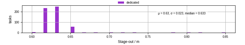 Time to stage out all output files