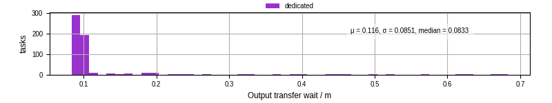Time between stageout completion and WQ task.receive_output_start