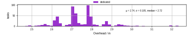 Time from wrapper start to begin processing the first event