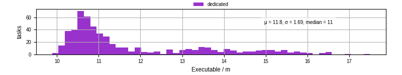 Time the executable took to run