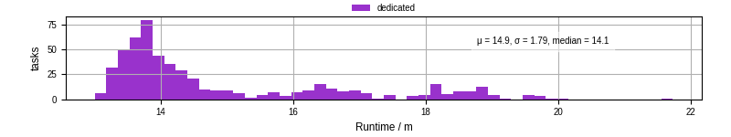 Time from wrapper start to processing end