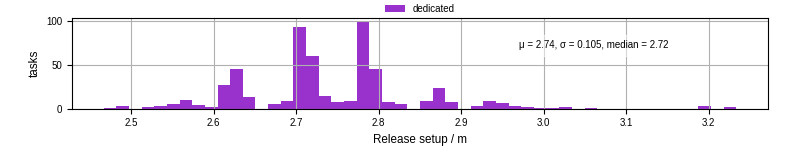 Time to set up release and initialize cms environment