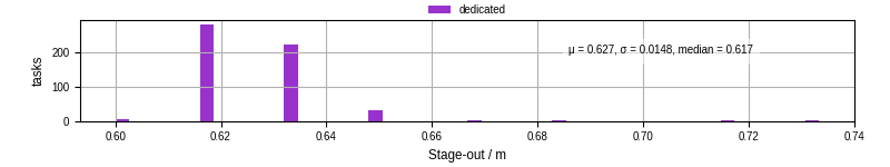 Time to stage out all output files