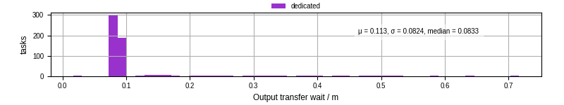Time between stageout completion and WQ task.receive_output_start