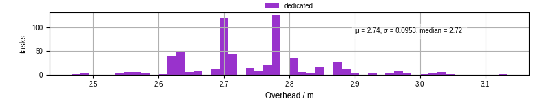 Time from wrapper start to begin processing the first event