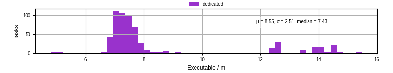 Time the executable took to run
