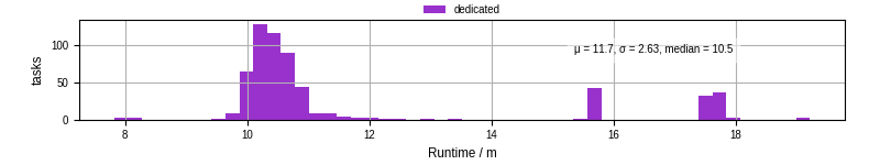 Time from wrapper start to processing end