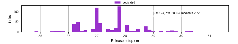 Time to set up release and initialize cms environment