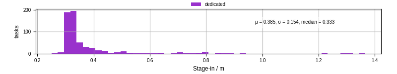 Time to stage in all additional input files