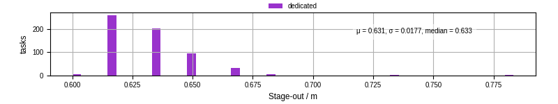 Time to stage out all output files
