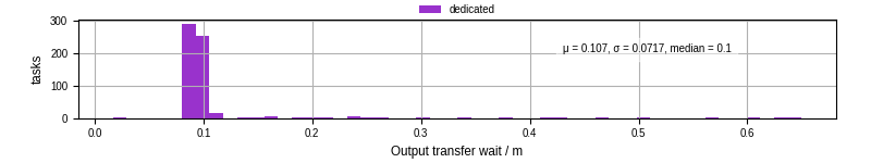 Time between stageout completion and WQ task.receive_output_start