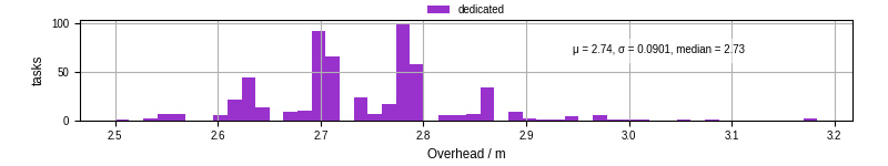Time from wrapper start to begin processing the first event