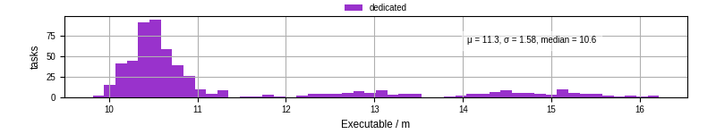 Time the executable took to run