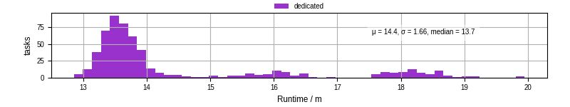Time from wrapper start to processing end