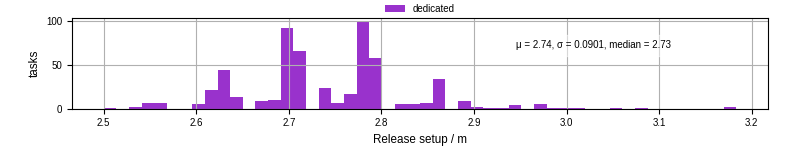 Time to set up release and initialize cms environment