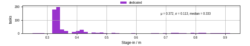 Time to stage in all additional input files