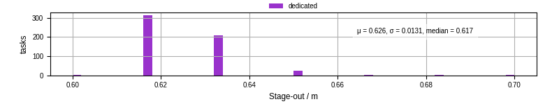 Time to stage out all output files