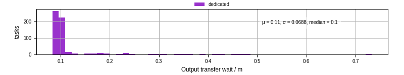Time between stageout completion and WQ task.receive_output_start