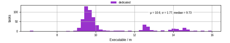 Time the executable took to run