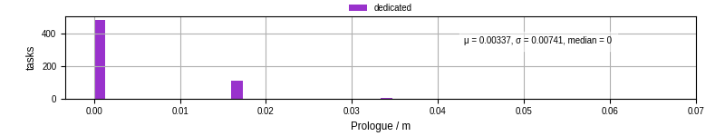 Time to run the prologue command