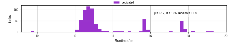 Time from wrapper start to processing end