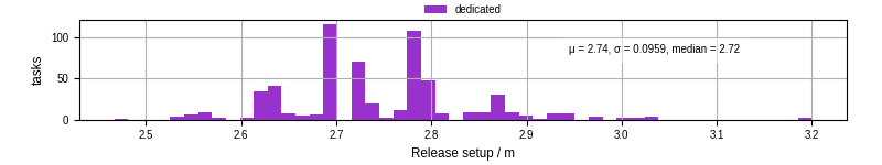 Time to set up release and initialize cms environment