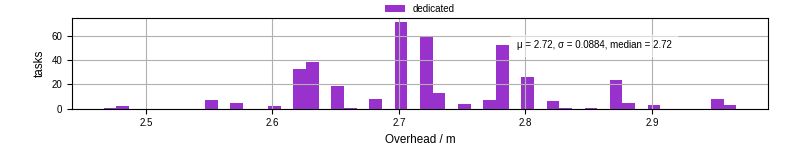 Time from wrapper start to begin processing the first event