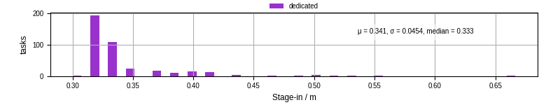 Time to stage in all additional input files