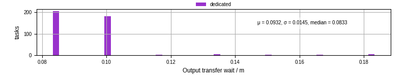 Time between stageout completion and WQ task.receive_output_start