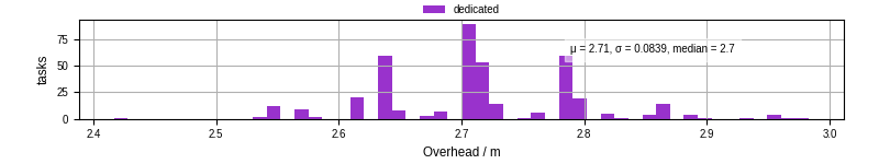 Time from wrapper start to begin processing the first event