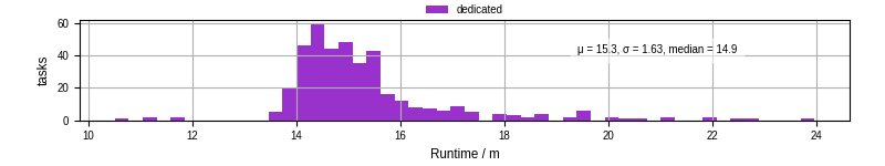 Time from wrapper start to processing end