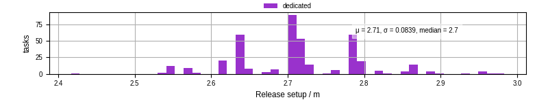 Time to set up release and initialize cms environment