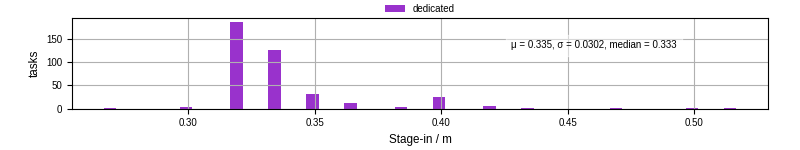 Time to stage in all additional input files