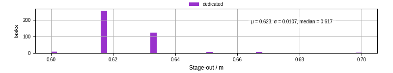 Time to stage out all output files