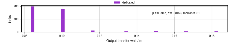 Time between stageout completion and WQ task.receive_output_start