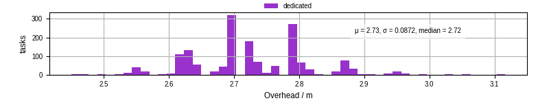 Time from wrapper start to begin processing the first event